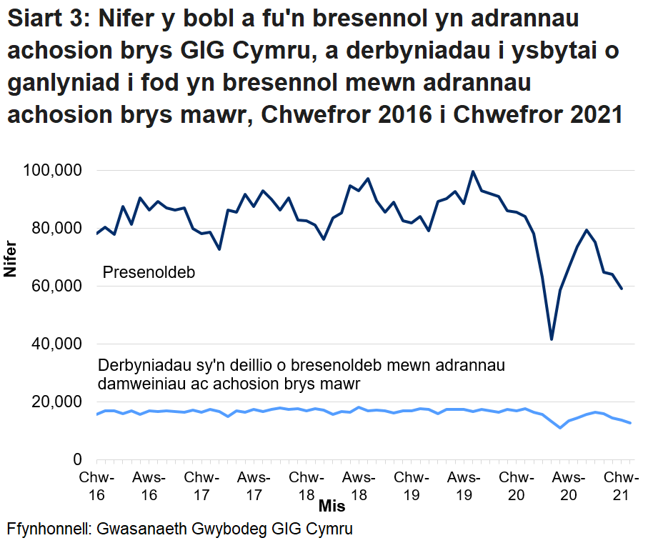 Mae nifer y bobl sy’n mynd i adrannau damweiniau ac achosion brys yn uwch ar y cyfan ym misoedd yr haf na’r gaeaf. Gellir hefyd gweld y gostyngiad yn nifer y bobl sy’n mynd i adrannau damweiniau ac achosion brys, oherwydd pandemig COVID-19.
