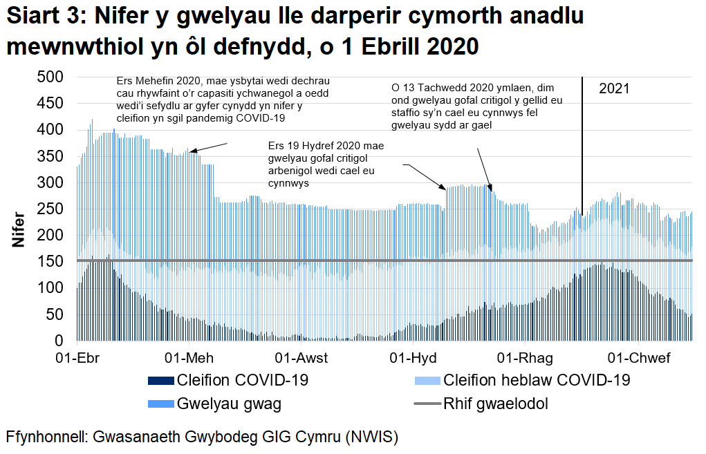 Ar ôl gostyngiad cyson yn nifer y gwelyau lle darperir cymorth anadlu mewnwthiol a ddefnyddir ar gyfer claf COVID-19 ers yr uchafbwynt ym mis Ebrill 2020, mae Siart 3 yn dangos bod cynnydd wedi bod ers mis Medi 2020 gyda nifer y gwelyau a ddefnyddir yn cyrraedd lefel debyg ym mis Ionawr 2021 i’r uchafbwynt ym mis Ebrill 2020 cyn gostwyng eto.