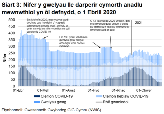 Ar ôl gostyngiad cyson yn nifer y gwelyau lle darperir cymorth anadlu mewnwthiol a ddefnyddir ar gyfer claf COVID-19 ers yr uchafbwynt ym mis Ebrill 2020, mae Siart 3 yn dangos bod cynnydd wedi bod ers mis Medi 2020 gyda nifer y gwelyau a ddefnyddir yn cyrraedd lefel debyg ym mis Ionawr 2021 i’r uchafbwynt ym mis Ebrill 2020 cyn gostwyng eto.