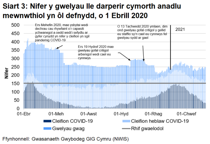 Ar ôl gostyngiad cyson yn nifer y gwelyau lle darperir cymorth anadlu mewnwthiol a ddefnyddir ar gyfer claf COVID-19 ers yr uchafbwynt ym mis Ebrill 2020, mae Siart 3 yn dangos bod cynnydd wedi bod ers mis Medi 2020 gyda nifer y gwelyau a ddefnyddir yn cyrraedd lefel debyg ym mis Ionawr 2021 i’r uchafbwynt ym mis Ebrill 2020 cyn gostwyng eto.