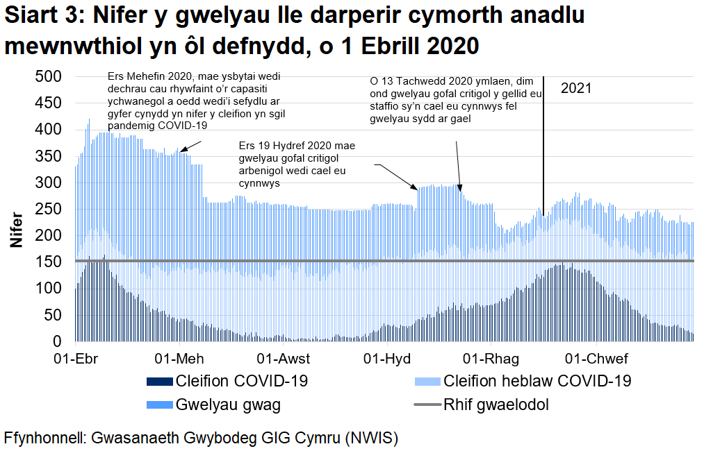Ar ôl gostyngiad cyson yn nifer y gwelyau lle darperir cymorth anadlu mewnwthiol a ddefnyddir ar gyfer claf COVID-19 ers yr uchafbwynt ym mis Ebrill 2020, mae Siart 3 yn dangos bod cynnydd wedi bod ers mis Medi 2020 gyda nifer y gwelyau a ddefnyddir yn cyrraedd lefel debyg ym mis Ionawr 2021 i’r uchafbwynt ym mis Ebrill 2020 cyn gostwyng eto.