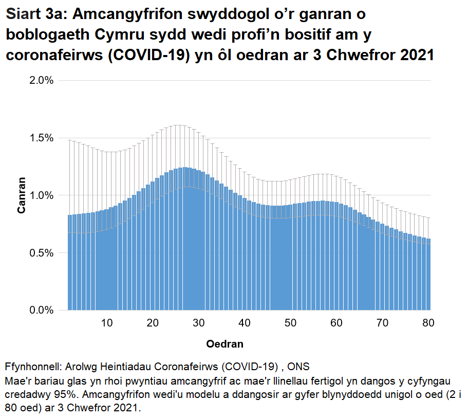 Siart yn dangos yr amcangyfrifon wedi'u modelu ar gyfer canran y bobl a gafodd brofion positif am y coronafeirws (COVID-19) yn ôl blynyddoedd unigol o oed ar 3 Chwefror 2021. Mae cyfraddau achosion positif yn amrywio yn ôl oedran.