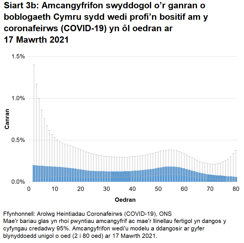 Siart yn dangos yr amcangyfrifon wedi'u modelu ar gyfer canran y bobl a gafodd brofion positif am y coronafeirws (COVID-19) yn ôl blynyddoedd unigol o oed ar 17 Mawrth 2021. Mae cyfraddau achosion positif yn amrywio yn ôl oedran.