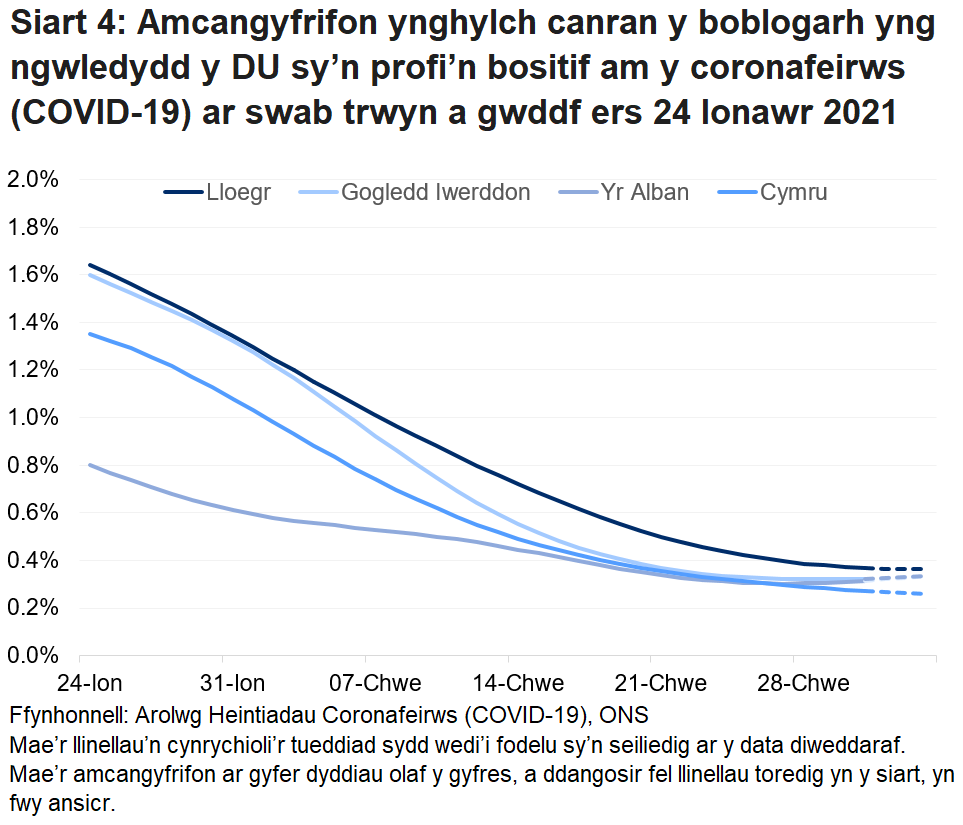 Siart yn dangos yr amcangyfrifon swyddogol ar gyfer canran y bobl a gafodd brofion positif drwy swabiau trwyn a gwddf o 24 Ionawr i 6 Mawrth 2021 ar gyfer pedair gwlad y DU.