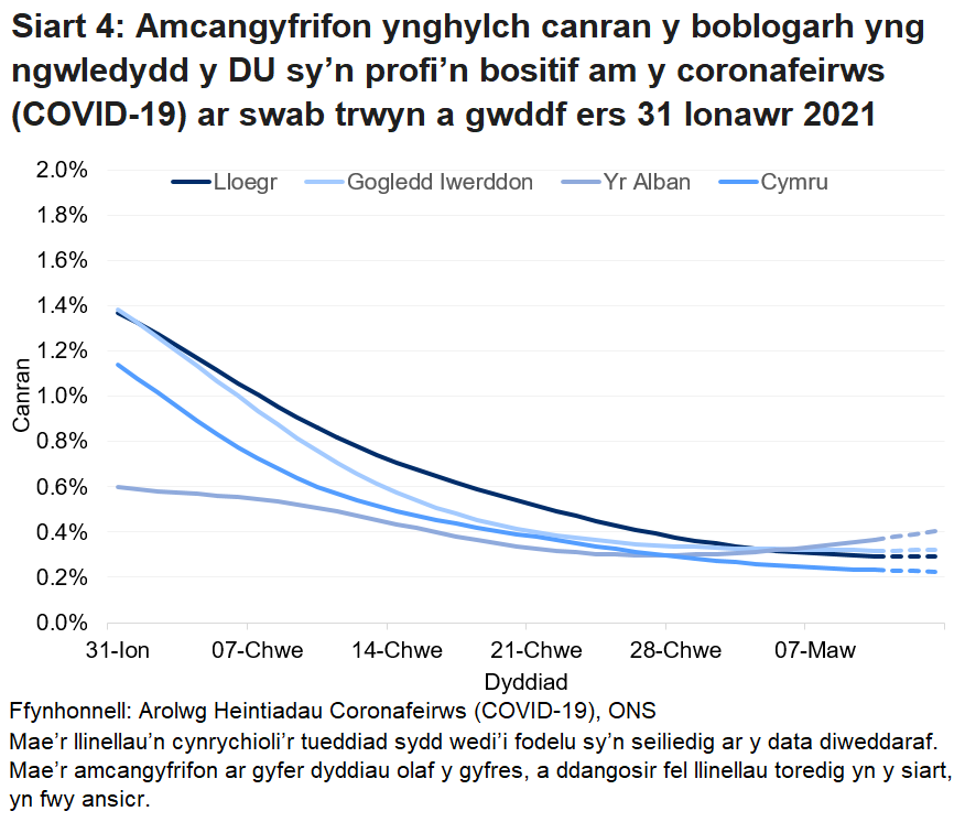 Siart yn dangos yr amcangyfrifon swyddogol ar gyfer canran y bobl a gafodd brofion positif drwy swabiau trwyn a gwddf o 31 Ionawr i 13 Mawrth 2021 ar gyfer pedair gwlad y DU.
