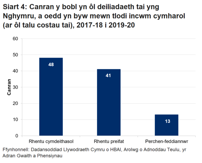 Siart far yw siart 4 sy’n dangos y tebygolrwydd o fyw mewn tlodi incwm cymharol ar gyfer pobl mewn tai rhent cymdeithasol, mewn tai rhent preifat ac mewn tai i berchen-feddianwyr yn 2017 i 2020.