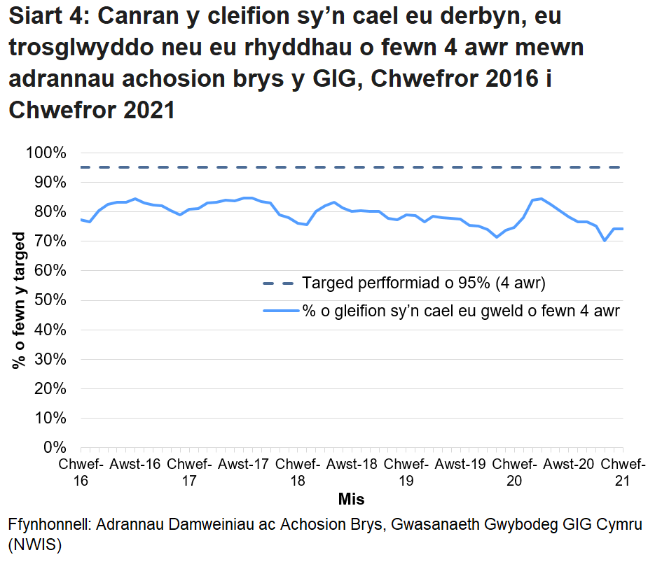 Nid yw’r targed o 95% wedi cael ei gyrraedd ers mis Hydref 2015, ond gwellodd y perfformiad dros ychydig fisoedd cyntaf pandemig COVID-19.