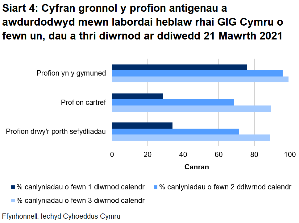 Siart cyfran o’r profion a awdurdodwyd yn labordai GIG Cymru o fewn un, dau a thri diwrnod erbyn diwedd 21 Mawrth 2021. Dychwelwyd 33.9% o brofion porthol sefydliadau o fewn un diwrnod, dychwelwyd 28.6% o'r profion cartref mewn un diwrnod a dychwelwyd 75.8% o’r profion cymunedol mewn un diwrnod.