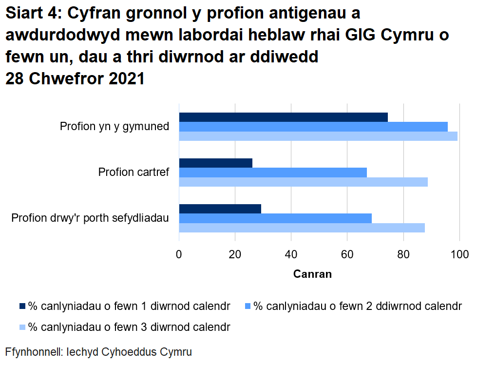 Siart cyfran o’r profion a awdurdodwyd yn labordai GIG Cymru o fewn un, dau a thri diwrnod erbyn diwedd 28 Chwefror 2021. Dychwelwyd 29.4% o brofion porthol sefydliadau o fewn un diwrnod, dychwelwyd 26.2% o'r profion cartref mewn un diwrnod a dychwelwyd 74.5% o’r profion cymunedol mewn un diwrnod.