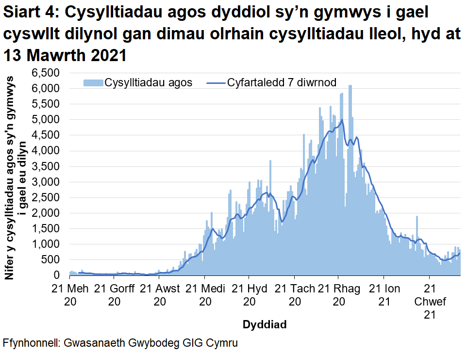 Bu tuedd cynyddol cyffredinol yn y cyfartaledd treigl 7 diwrnod ers diwedd mis Awst 2020 nes cyrraedd brig ar ddiwedd mis Rhagfyr 2020, er y bu rhai gostyngiadau yn ystod y cyfnod hwnnw. Ers hynny mae’r cyfartaledd treigl wedi bod yn gostwng yn gyffredinol, ac mae yn awr ar lefel debyg i diwedd mis Medi 2020.