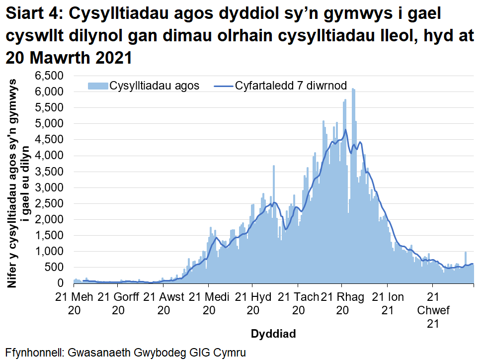 Bu tuedd cynyddol cyffredinol yn y cyfartaledd treigl 7 diwrnod ers diwedd mis Awst 2020 nes cyrraedd brig ar ddiwedd mis Rhagfyr 2020, er y bu rhai gostyngiadau yn ystod y cyfnod hwnnw. Ers hynny mae’r cyfartaledd treigl wedi bod yn gostwng yn gyffredinol, ac mae yn awr ar lefel debyg i diwedd mis Medi 2020.