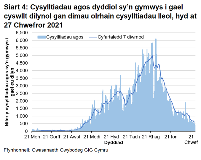 Ers mis Rhagfyr 2020, mae'r cyfartaledd treigl wedi bod yn gostwng yn gyffredinol ac mae bellach ar lefel debyg i ddiwedd mis Medi 2020.