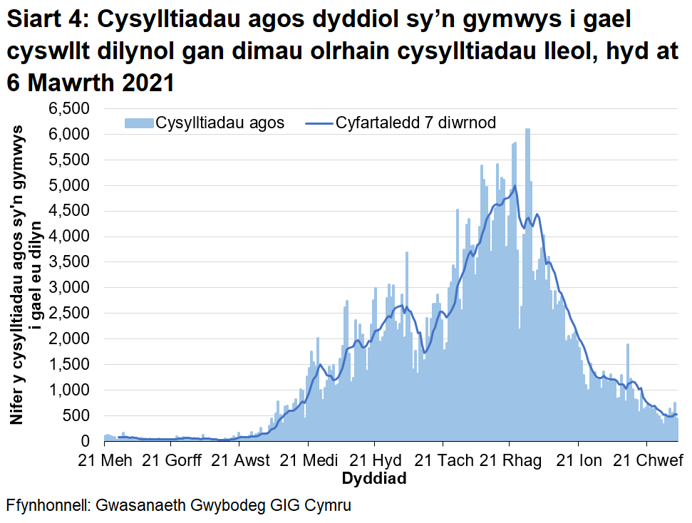 Mae Siart 4 yn dangos y nifer dyddiol o gysylltiadau agos sy’n gymwys am gyswllt dilynol ers 21 Mehefin 2020. Bu tuedd cynyddol cyffredinol yn y cyfartaledd treigl 7 diwrnod ers diwedd mis Awst 2020 nes cyrraedd brig ar ddiwedd mis Rhagfyr 2020, er y bu rhai gostyngiadau yn ystod y cyfnod hwnnw. Ers hynny mae’r cyfartaledd treigl wedi bod yn gostwng yn gyffredinol, ac mae yn awr ar lefel debyg i diwedd mis Medi 2020.