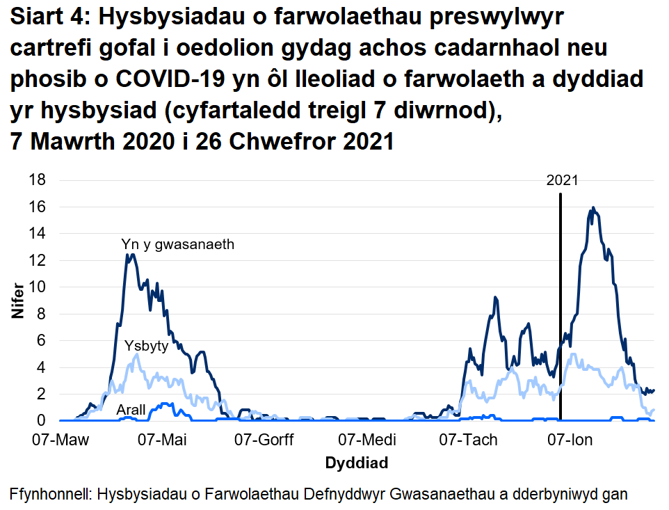 Roedd 69% o farwolaethau sy’n gysylltiedig ag achosion posib a chadarnhaol o COVID-19 wedi’i lleoli yn y cartref gofal. Roedd 29% o farwolaethau sy’n gysylltiedig ag achosion posib a chadarnhaol o COVID-19 wedi’i lleoli yn yr ysbyty.