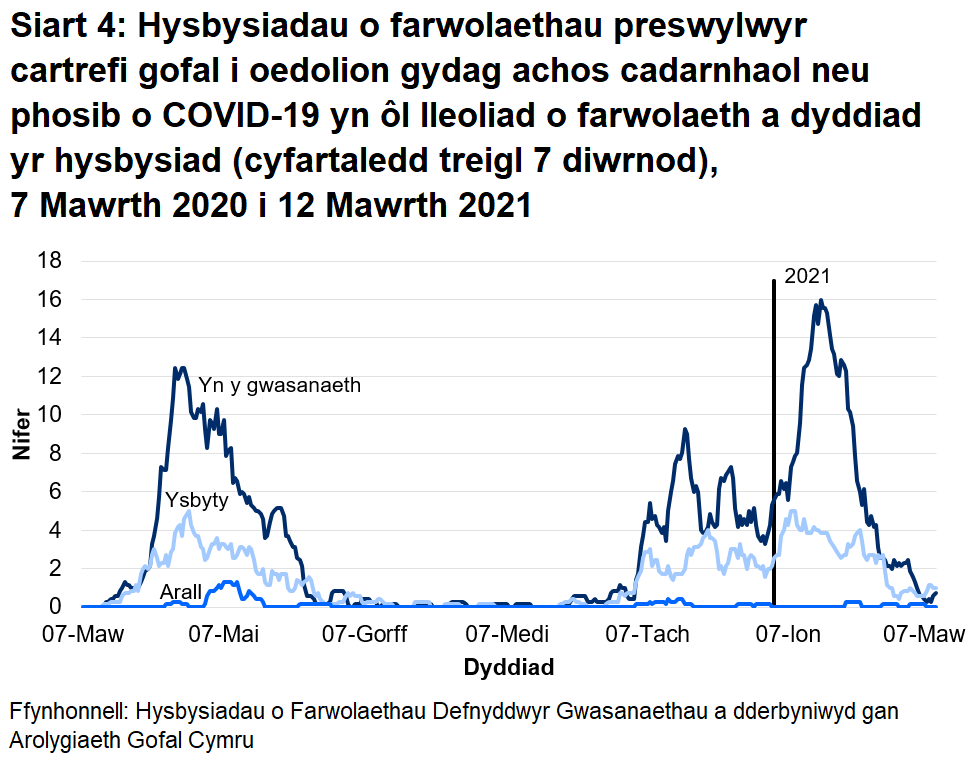 Roedd 69% o farwolaethau sy’n gysylltiedig ag achosion posib a chadarnhaol o COVID-19 wedi’i lleoli yn y cartref gofal. Roedd 29% o farwolaethau sy’n gysylltiedig ag achosion posib a chadarnhaol o COVID-19 wedi’i lleoli yn yr ysbyty.
