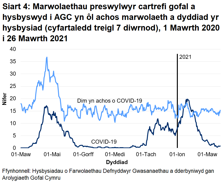Cafodd AGC hysbysiad o 1920 o farwolaethau preswylwyr cartrefi gofal gydag achosion cadarnhaol neu phosib o COVID-19. Mae hyn yn ffurfio 23% o'r holl farwolaethau a gofnodwyd. Cafodd 1407 o rain eu hadrodd fel achos cadarnhaol o COVID-19 a 513 fel achosion bosib o COVID-19. • Roedd yr achos cyntaf o farwolaeth COVID-19 a hysbyswyd i AGC ar 16 Mawrth 2020, a ddigwyddodd mewn lleoliad ysbyty.