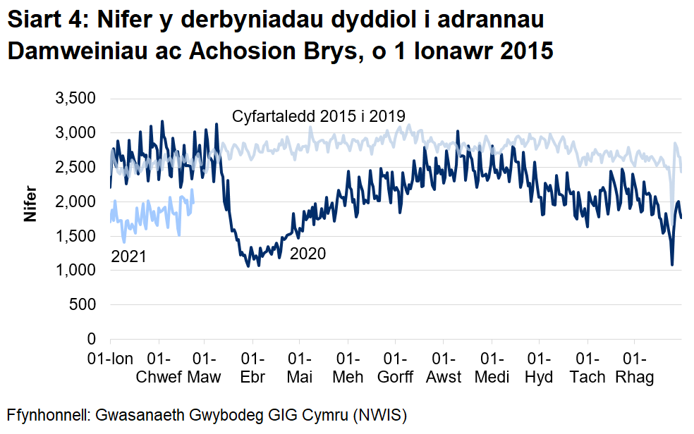 Mae Siart 4 yn dangos bod nifer y mynychiadau damweiniau ac achosion brys wedi gostwng yn sydyn o ganol mis Mawrth ymlaen i oddeutu hanner y nifer blaenorol, gan gynyddu'n araf rhwng mis Ebrill 2020 a mis Awst 2020 i fod yn agos at y lefelau cyn y pandemig. Fodd bynnag, ym mis Medi 2020, dechreuodd nifer y mynychiadau ostwng ac mae wedi aros yn is na’r lefelau cyn y pandemig.