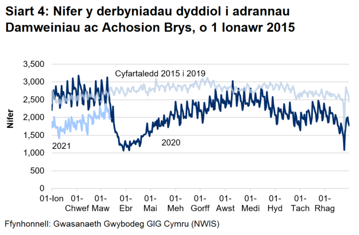 Mae Siart 4 yn dangos bod nifer y mynychiadau damweiniau ac achosion brys wedi gostwng yn sydyn o ganol mis Mawrth ymlaen i oddeutu hanner y nifer blaenorol, gan gynyddu'n araf rhwng mis Ebrill 2020 a mis Awst 2020 i fod yn agos at y lefelau cyn y pandemig. Fodd bynnag, ym mis Medi 2020, dechreuodd nifer y mynychiadau ostwng ac mae wedi aros yn is na’r lefelau cyn y pandemig.