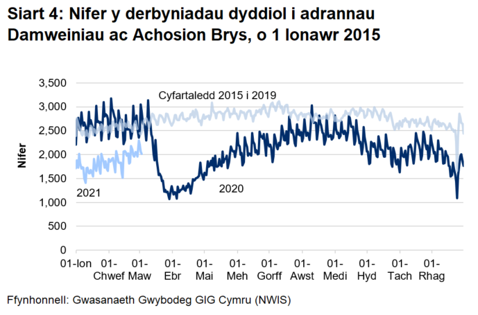 Mae Siart 4 yn dangos bod nifer y mynychiadau damweiniau ac achosion brys wedi gostwng yn sydyn o ganol mis Mawrth ymlaen i oddeutu hanner y nifer blaenorol, gan gynyddu'n araf rhwng mis Ebrill 2020 a mis Awst 2020 i fod yn agos at y lefelau cyn y pandemig. Fodd bynnag, ym mis Medi 2020, dechreuodd nifer y mynychiadau ostwng ac mae wedi aros yn is na’r lefelau cyn y pandemig.