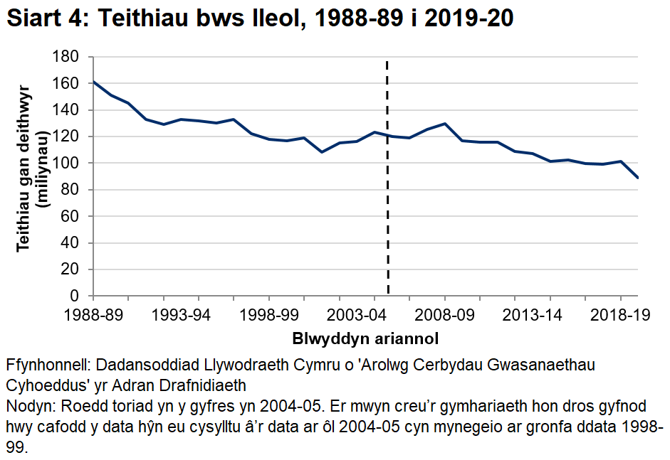 Mae Siart 4 yn edrych ar nifer y teithiau bws lleol sydd wedi bod yn gymharol sefydlog ers 2014-15, ac yn y flwyddyn ddiweddaraf roeddent 24% yn is o’i gymharu â 2008-09.