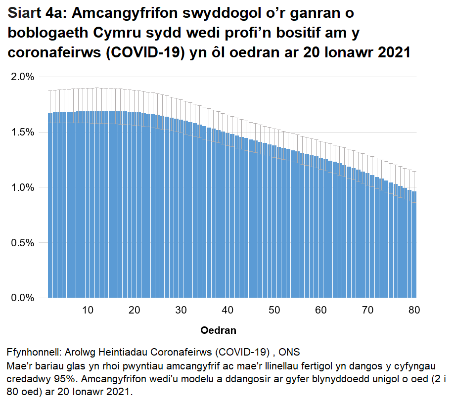 Siart yn dangos yr amcangyfrifon wedi'u modelu ar gyfer canran y bobl a gafodd brofion positif am y coronafeirws (COVID-19) yn ôl blynyddoedd unigol o oed ar 20 Ionawr 2021. Mae cyfraddau achosion positif yn amrywio yn ôl oedran.