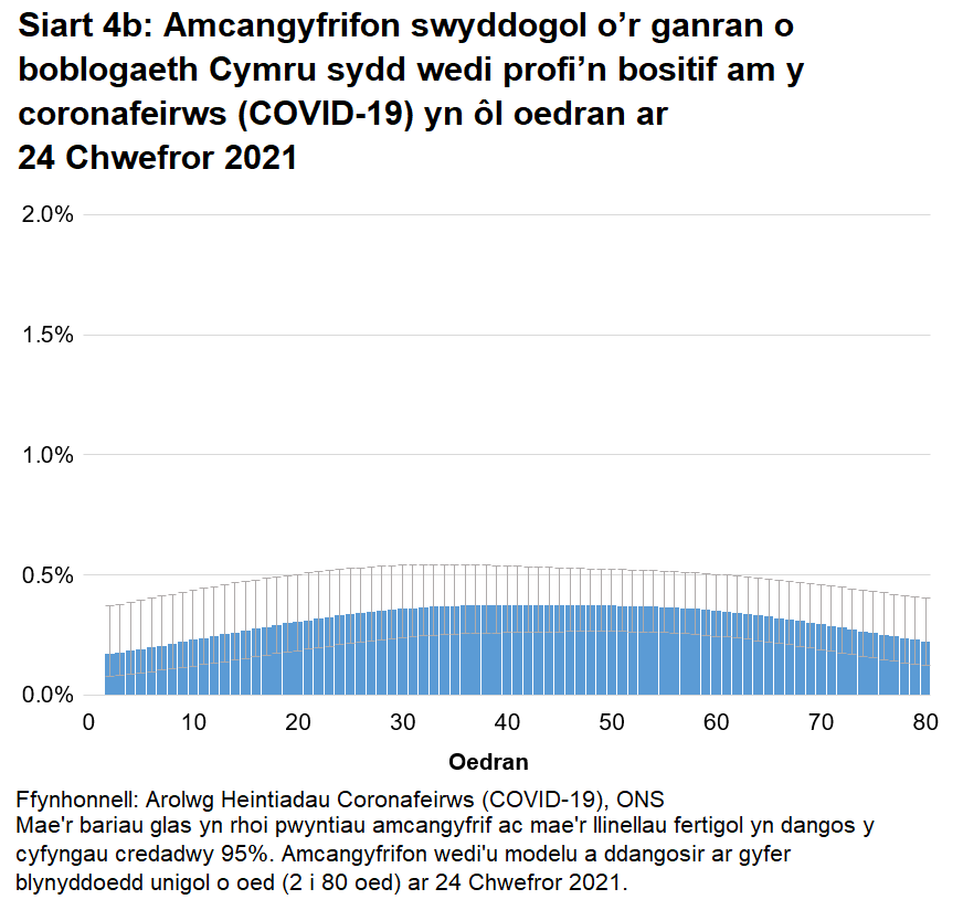 Siart yn dangos yr amcangyfrifon wedi'u modelu ar gyfer canran y bobl a gafodd brofion positif am y coronafeirws (COVID-19) yn ôl blynyddoedd unigol o oed ar 24 Chwefror 2021. Mae cyfraddau achosion positif yn amrywio yn ôl oedran.