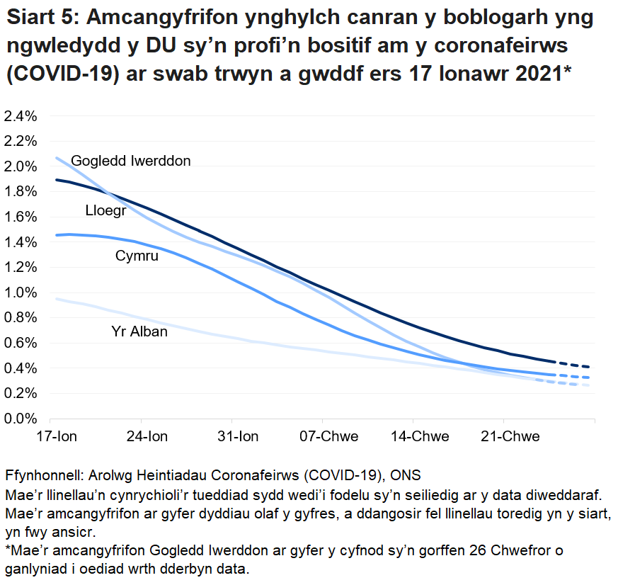 Siart yn dangos yr amcangyfrifon swyddogol ar gyfer canran y bobl a gafodd brofion positif drwy swabiau trwyn a gwddf o 17 Ionawr i 27 Chwefrof 2021 ar gyfer pedair gwlad y DU.