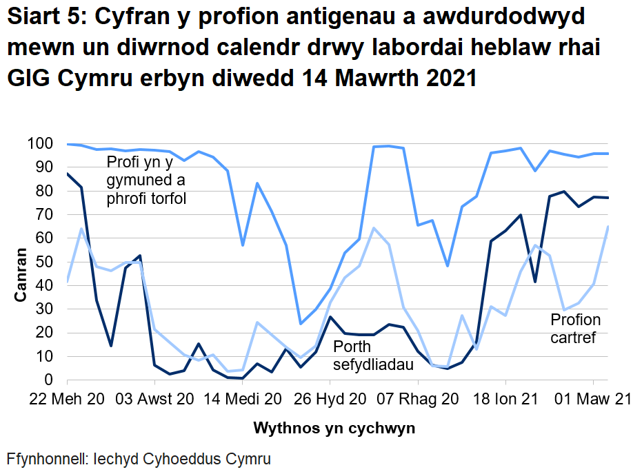 Siart yn dangos cyfran y profion antigenau a awdurdodwyd mewn un diwrnod calendr drwy labordai heblaw rhai GIG Cymru o 22 Mehefin 2020.	Yn ystod yr wythnos ddiweddaraf mae cyfran y profion a awdurdodir mewn un diwrnod calendr drwy labordai nad ydynt yn rhai GIG Cymru wedi gostwng ar gyfer y porth sefydliadau, gostwng ar gyfer profi cymunedol a cynyddu ar gyfer profi gartref.