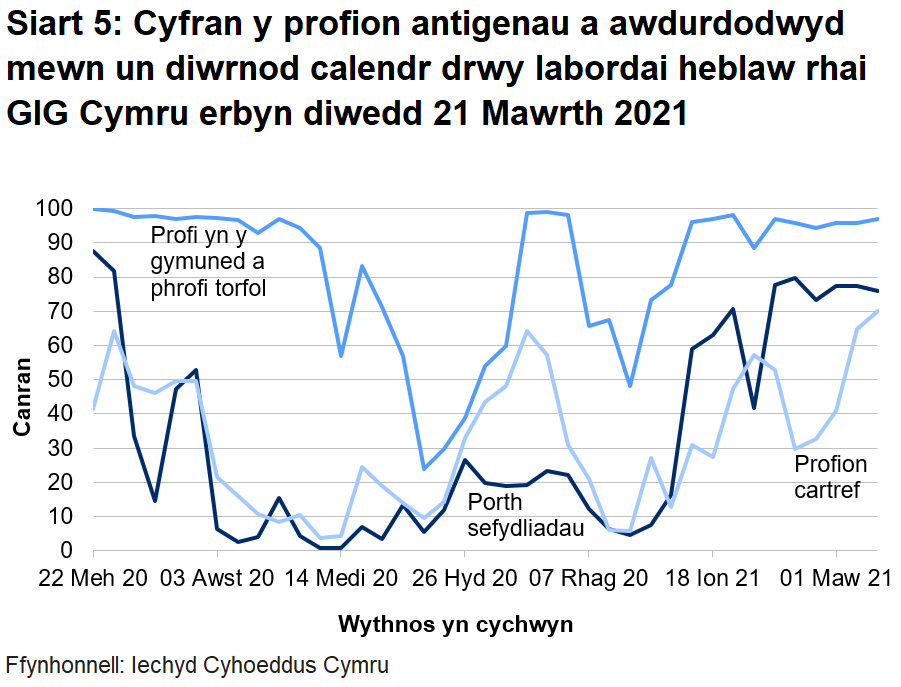 Siart yn dangos cyfran y profion antigenau a awdurdodwyd mewn un diwrnod calendr drwy labordai heblaw rhai GIG Cymru o 22 Mehefin 2020. Yn ystod yr wythnos ddiweddaraf mae cyfran y profion a awdurdodir mewn un diwrnod calendr drwy labordai nad ydynt yn rhai GIG Cymru wedi gostwng ar gyfer y porth sefydliadau, chynyddu ar gyfer profi cymunedol a cynyddu ar gyfer profi gartref.