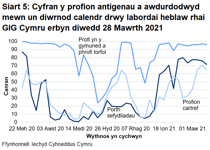 Siart yn dangos cyfran y profion antigenau a awdurdodwyd mewn un diwrnod calendr drwy labordai heblaw rhai GIG Cymru o 22 Mehefin 2020. Yn ystod yr wythnos ddiweddaraf mae cyfran y profion a awdurdodir mewn un diwrnod calendr drwy labordai nad ydynt yn rhai GIG Cymru wedi gostwng ar gyfer y porth sefydliadau, gostwng ar gyfer profi cymunedol a gostwng ar gyfer profi gartref.