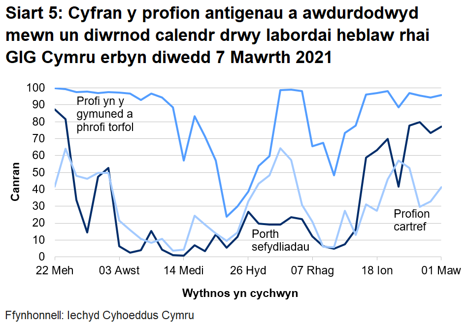Siart yn dangos cyfran y profion antigenau a awdurdodwyd mewn un diwrnod calendr drwy labordai heblaw rhai GIG Cymru o 22 Mehefin 2020.	Yn ystod yr wythnos ddiweddaraf mae cyfran y profion a awdurdodir mewn un diwrnod calendr drwy labordai nad ydynt yn rhai GIG Cymru wedi cynyddu ar gyfer y porth sefydliadau, chynyddu ar gyfer profi cymunedol a cynyddu ar gyfer profi gartref.