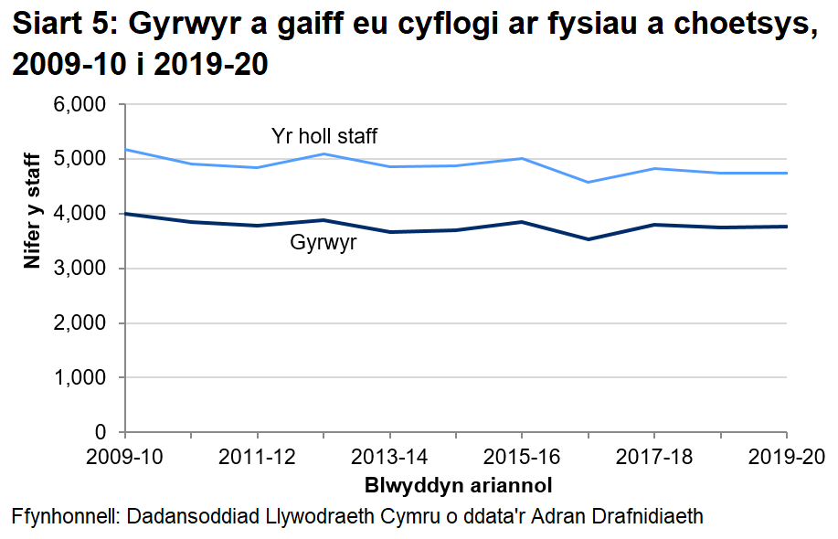 Mae Siart 5 yn dangos gostyngiad o 0.1% yn nifer y gyrwyr a gyflogwyd yn y flwyddyn ddiwethaf o’i gymharu â  2018-19.