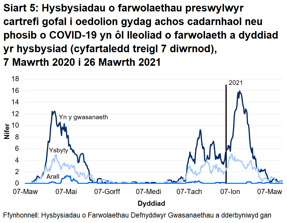 Roedd 69% o farwolaethau sy’n gysylltiedig ag achosion posib a chadarnhaol o COVID-19 wedi’i lleoli yn y cartref gofal. Roedd 29% o farwolaethau sy’n gysylltiedig ag achosion posib a chadarnhaol o COVID-19 wedi’i lleoli yn yr ysbyty.