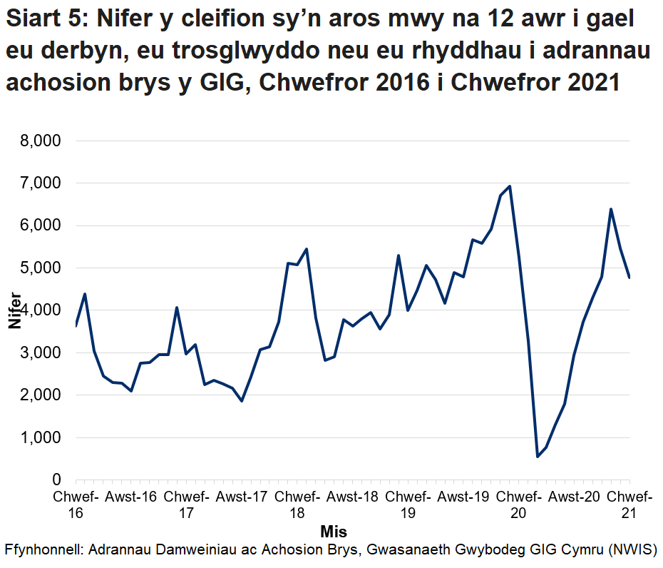 Ers mis Hydref 2015 nid yw’r targed o beidio â chael unrhyw gleifion yn aros mwy na 12 awr wedi cael ei gyrraedd. Gwelwyd gostyngiad yn nifer y cleifion a arhosodd mwy na 12 awr ym mis Mawrth 2020 oherwydd y gostyngiad yn nifer y bobl a aeth i adrannau brys yn ystod pandemig y coronafeirws.