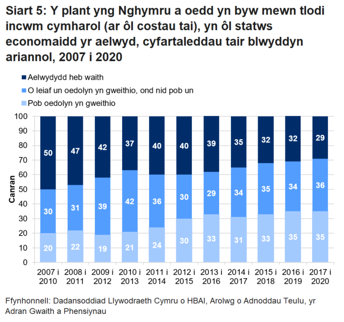 Siart far yw siart 5 sy’n dangos bod cyfran uwch gynyddol o blant mewn tlodi ers 2007 yn byw ar aelwydydd a oedd yn gweithio, o’u cymharu ag aelwydydd heb waith.