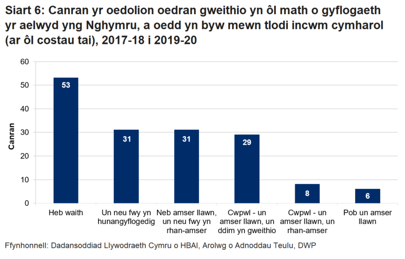 Mae siart 6 yn dangos bod pobl oedran gweithio a oedd yn byw ar aelwydydd heb waith yn fwy tebygol o fyw mewn tlodi na’r rheini a oedd yn byw ar aelwydydd ag aelodau a oedd yn gweithio mewn gwahanol fathau o gyflogaeth.