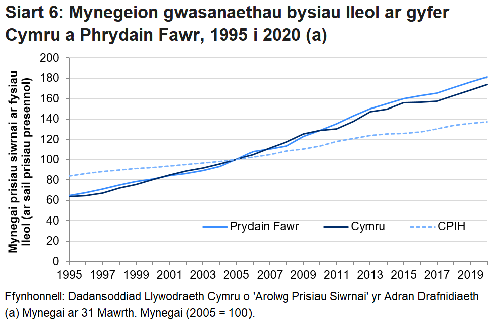 Mae Siart 6 yn dangos bod prisiau tocynnau bws wedi cynyddu ychydig mwy ym Mhrydain Fawr yn gyfan o’i gymharu â Chymru.