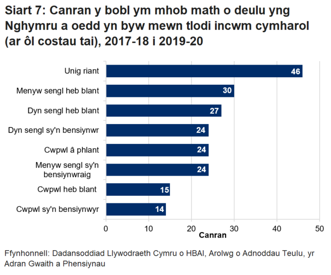 Siart far yw siart 7 sy’n dangos bod pobl sy’n byw mewn teuluoedd unig rieni mewn mwy o risg o dlodi na phobl sy’n byw mewn mathau eraill o deuluoedd.