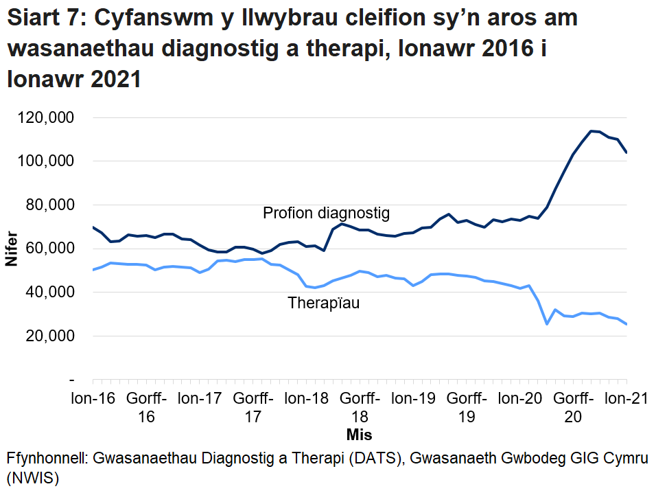 Mae Siart 7 yn dangos cyfanswm y cleifion sy’n aros mwy na’r amser targed ar gyfer gwasanaethau diagnosteg a therapi fesul mis. Pandemig y coronafeirws (COVID-19) sydd i gyfrif am y cynnydd yn nifer y cleifion sy’n aros am wasanaethau diagnosteg o fis Mawrth 2020. Gwelwyd gostyngiad yn nifer y bobl a oedd yn aros am wasanaethau therapi ym mis Mawrth 2020 yn bennaf oherwydd bod llai o gleifion yn ceisio cael mynediad at y gwasanaethau hyn.