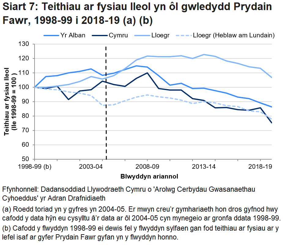 Mae Siart 7 yn dangos bod y duedd mewn teithiau bws lleol yn debyg yng Nghymru i’r hyn a welwyd yn yr Alban a Lloegr (ac eithrio Llundain).
