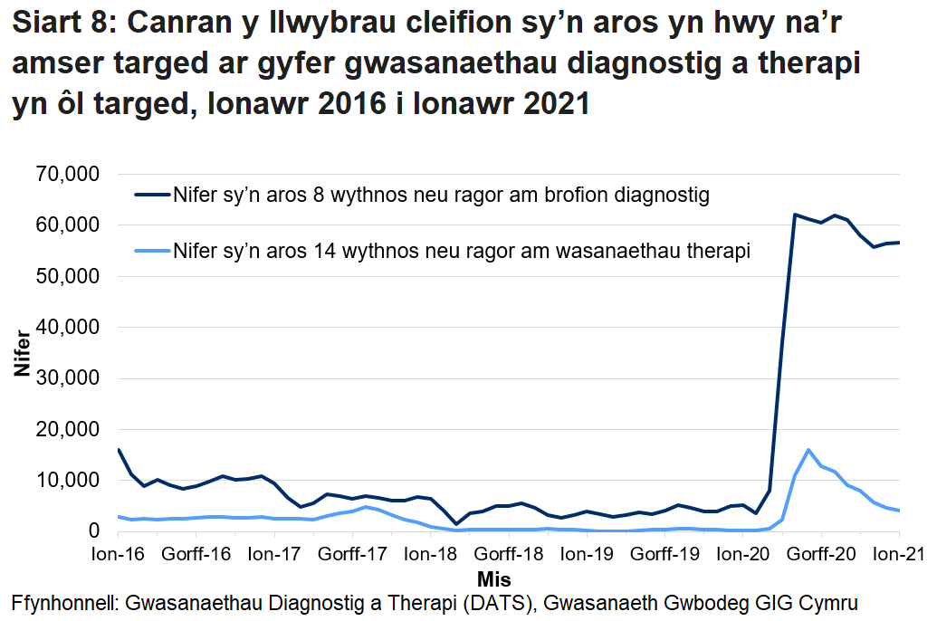 Pandemig y coronafeirws sydd i gyfrif am y cynnydd yng nghanran y nifer sy’n aros mwy na’r amser targed ers mis Mawrth 2020.