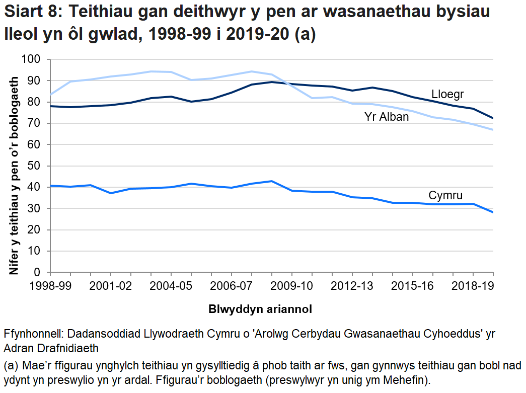 Mae Siart 8 yn dangos bod nifer y teithiau fesul pen o’r boblogaeth wedi gostwng ledled Prydain Fawr ers 2008-09 yn 2019-20 cofnodwyd gostyngiad o 12.2% yng Nghymru o’i gymharu â’r flwyddyn flaenorol.