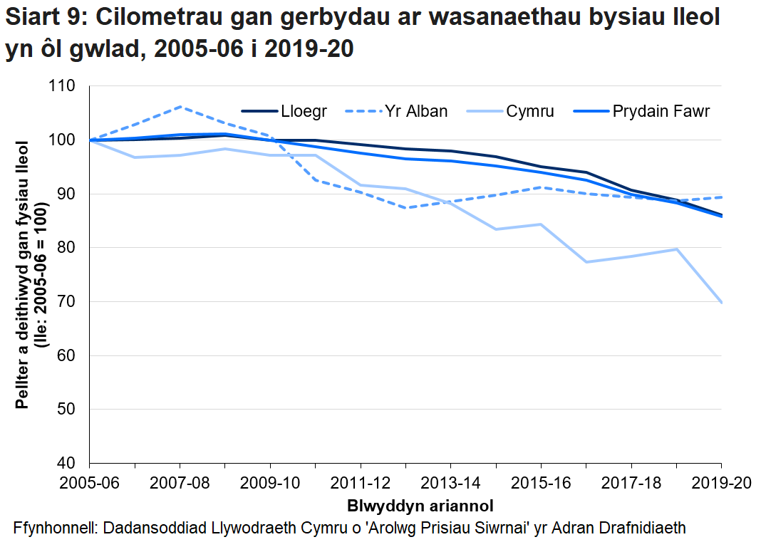 Mae Siart 9 yn dangos bod cyfanswm y pellter a deithiwyd gan wasanaethau bysiau lleol yng Nghymru yn 2019-20 12.5%  yn is na’r ffigur ar gyfer 2018-19.