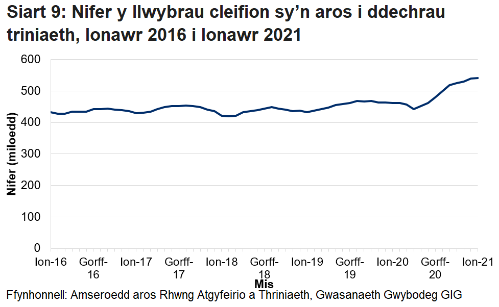 Pandemig y coronafeirws sydd i gyfrif am y cynnydd yn nifer y cleifion sy’n aros ers mis Mawrth 2020.
