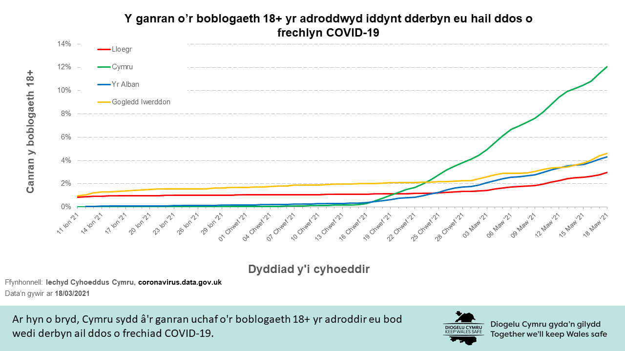 Ar hyn o bryd, Cymru sydd â'r ganran uchaf o'r boblogaeth 18+ yr adroddir eu bod wedi derbyn ail ddos o frechiad COVID-19.
