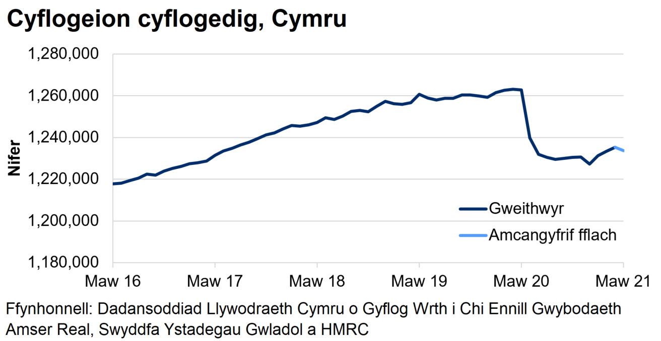 Mae’r siart yn dangos tuedd gyffredinol ar i fyny o weithwyr cyflogedig dros y blynyddoedd diwethaf ac yna gostyngiad serth o fis Mawrth 2020 tan fis Gorffennaf.