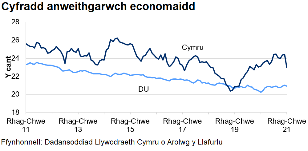 Mae’r gyfradd anweithgarwch economaidd wedi gostwng yn gyson yn y DU dros y 4 blynedd diwethaf ond mae wedi amrywio yng Nghymru.