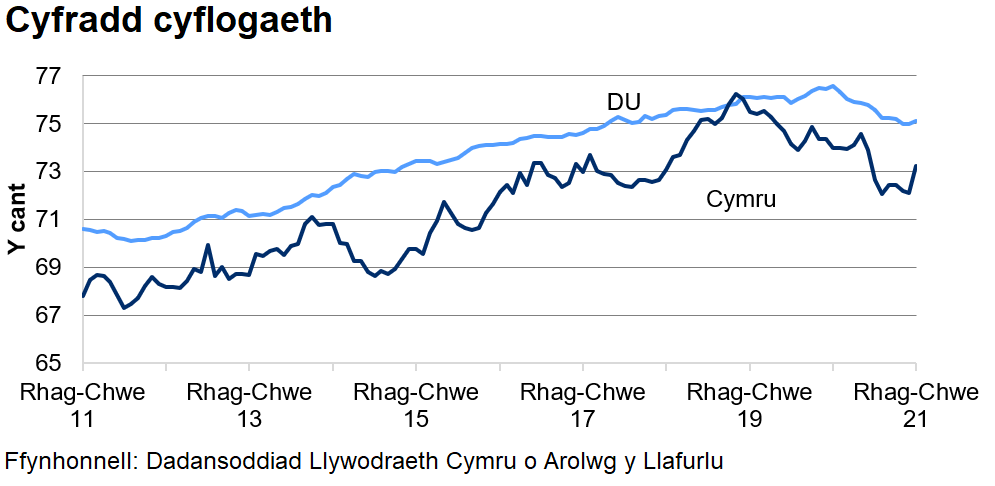 Mae'r gyfradd cyflogaeth yn y DU yn gyffredinol yn uwch nag yng Nghymru dros y 10 blynedd diwethaf.