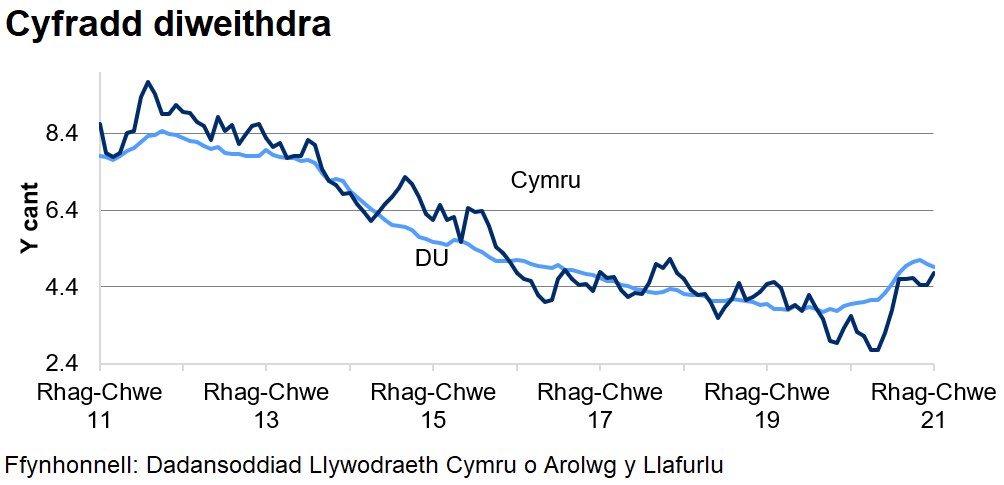 Mae'r gyfradd diweithdra wedi gostwng yng Nghymru ac yn y DU dros y 4 blynedd diwethaf, ond mae wedi cynyddu dros yr ychydig fisoedd diwethaf