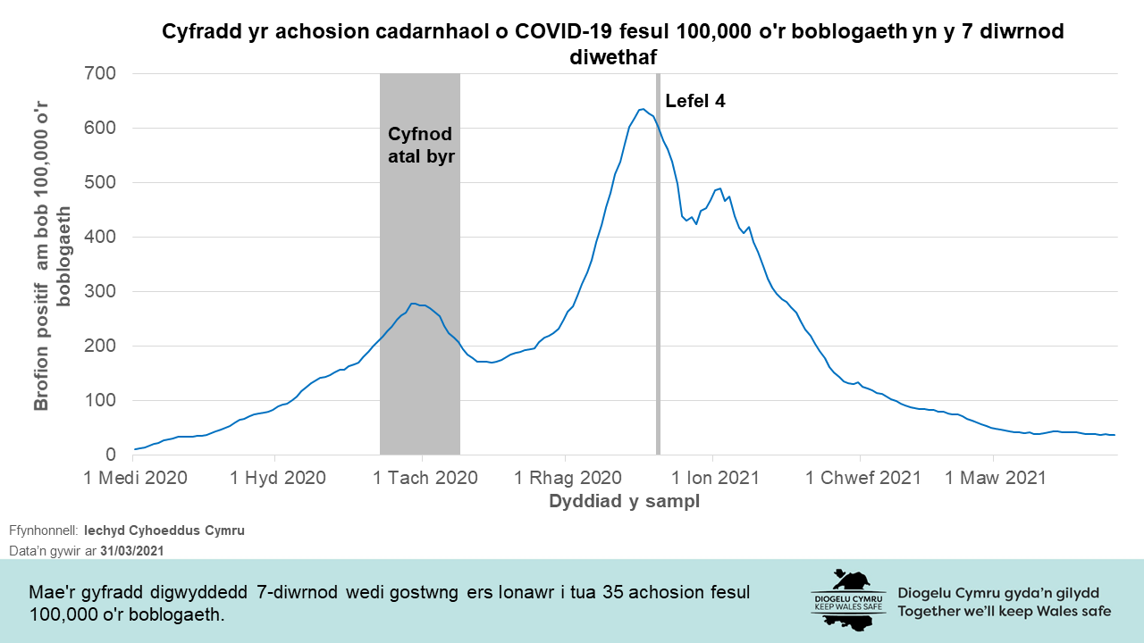 Mae'r gyfradd digwyddedd 7-diwrnod wedi gostwng ers Ionawr i tua 35 achosion fesul 100,000 o'r boblogaeth.